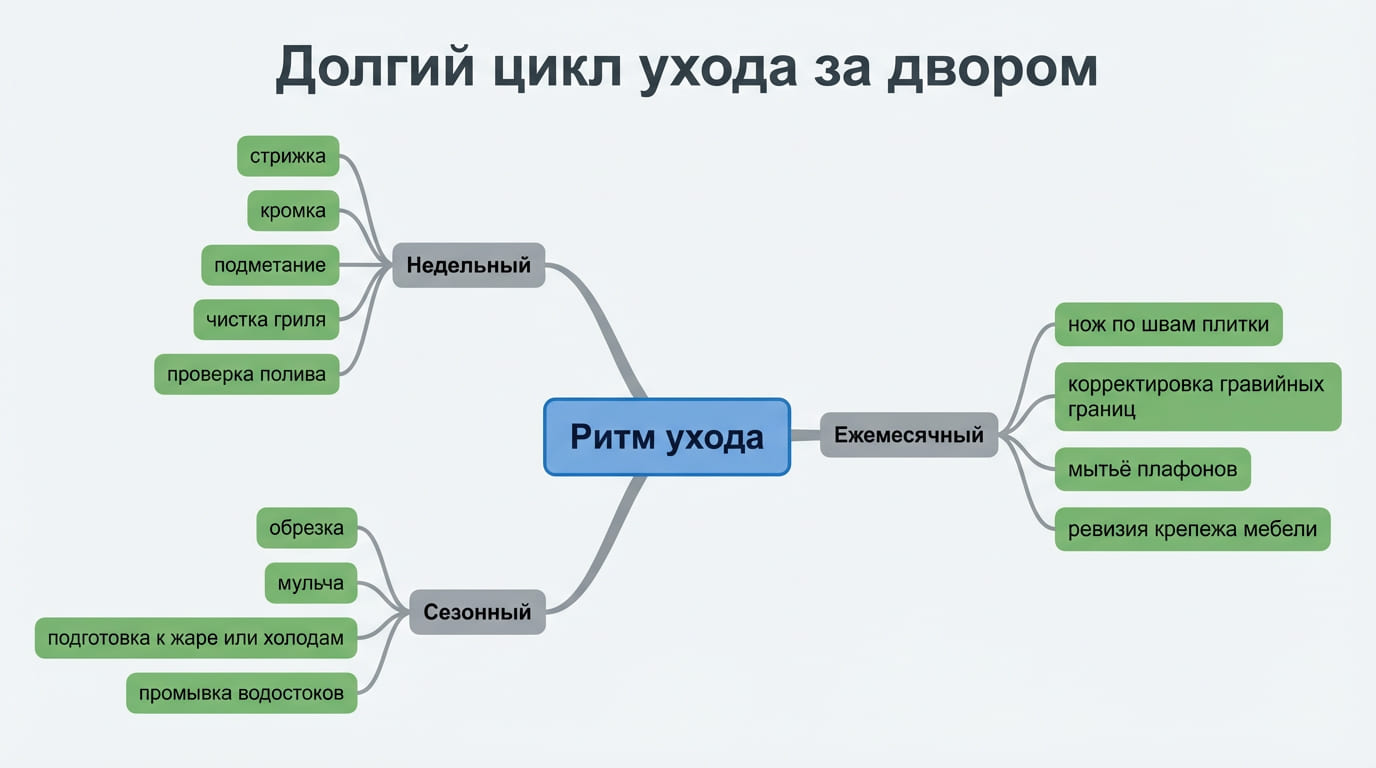 долгий цикл ухода за двором